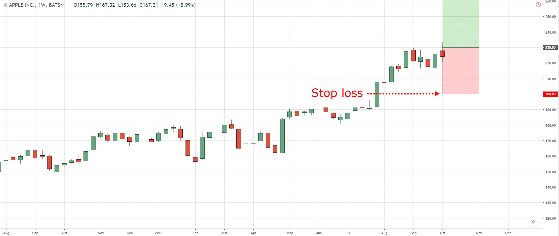 Implementation of Stop Loss Levels