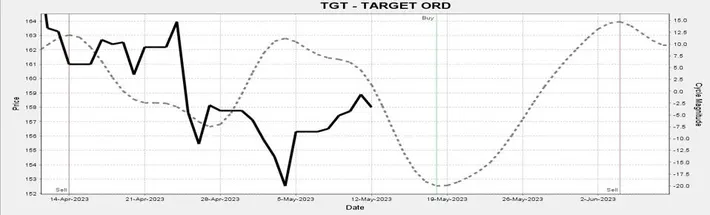 Research on Target Stocks