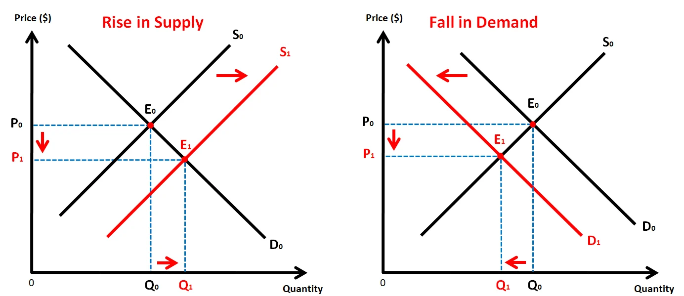 Consider demand-supply